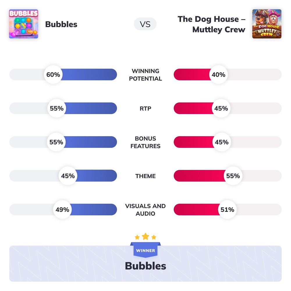 Slot Wars Bubbles VS The Dog House – Muttley Crew graph